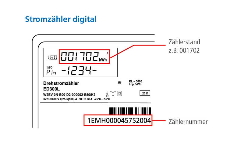 Das Bild zeigt eine Anleitung zum Ablesen eines digitalen Stromzählers