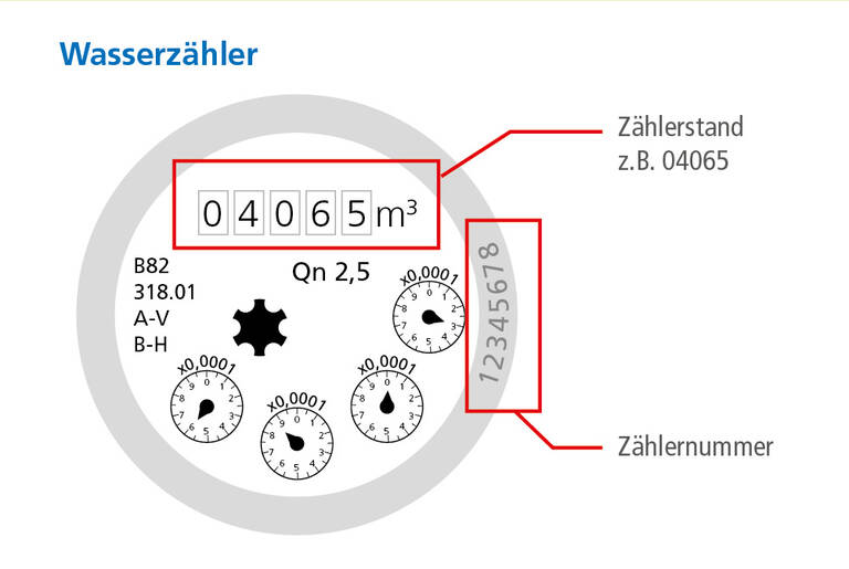 Das Bild zeigt eine Anleitung zum Ablesen eines Wasserzählers