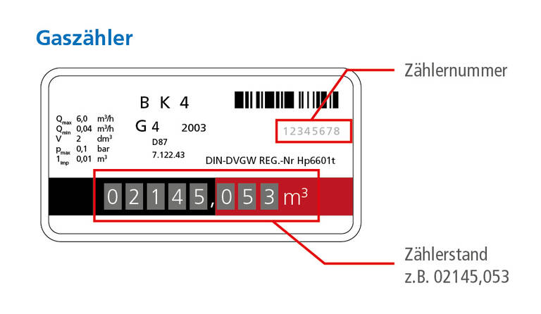 Das Bild zeigt eine Anleitung zum Ablesen eines Gaszählers