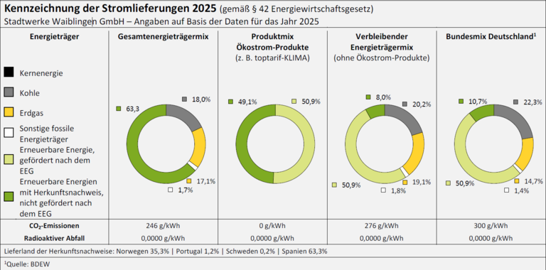 Kennzeichnung der Stromlieferung der Stadtwerke Waiblingen 2025 aufgeteilt in Gesamtenergieträgermix, Porduktmix Ökostrom-Produkte, Verbleibender Energieträgermix und Bundesmix Deutschland.